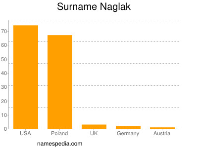 Surname Naglak