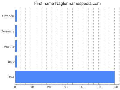 Given name Nagler