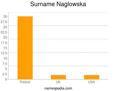 Surname Naglowska