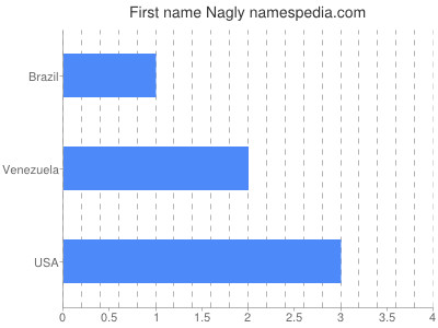 Given name Nagly