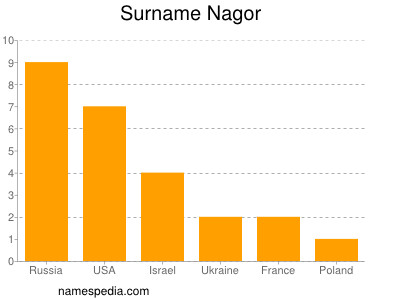 Surname Nagor