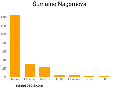 Familiennamen Nagornova