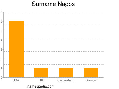 Surname Nagos
