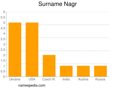 Surname Nagr