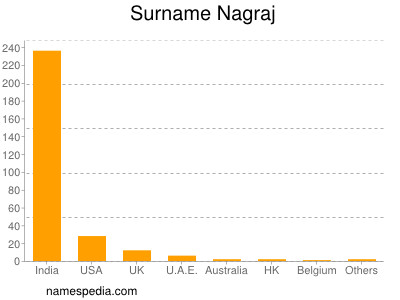 Surname Nagraj