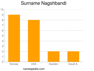 Surname Nagshbandi