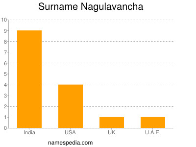 Surname Nagulavancha