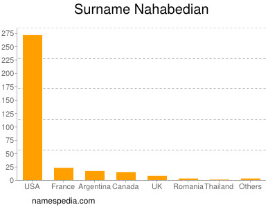Surname Nahabedian