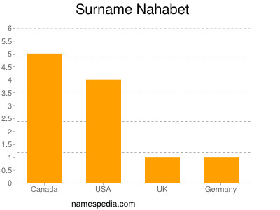 Surname Nahabet