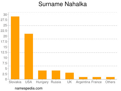 Surname Nahalka