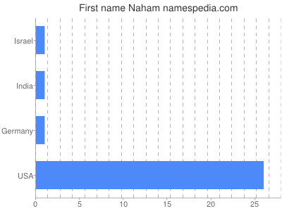 prenom Naham