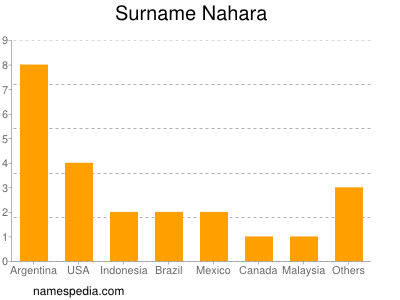 nom Nahara