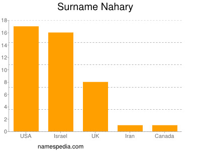 Surname Nahary