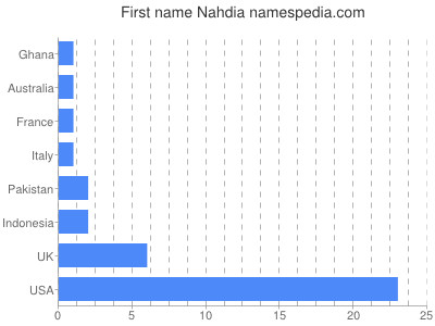 Given name Nahdia
