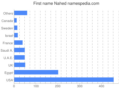 Given name Nahed