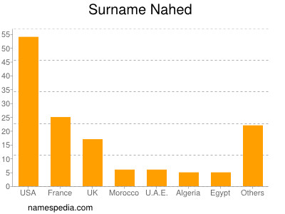 Surname Nahed