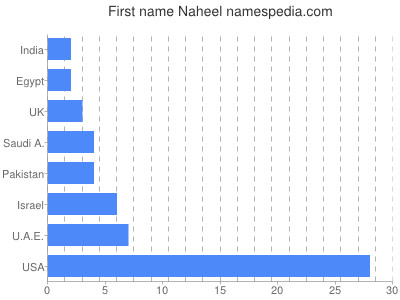 Given name Naheel