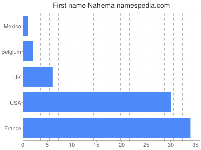 Given name Nahema