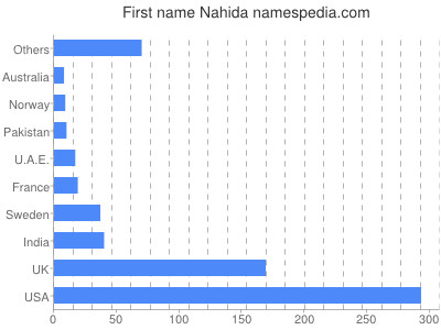 Given name Nahida