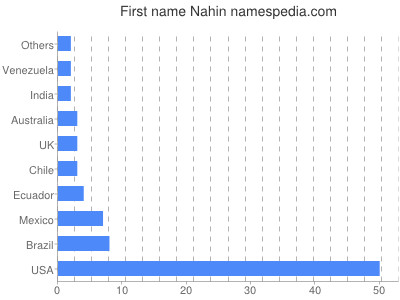 Given name Nahin