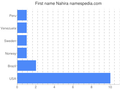 prenom Nahira