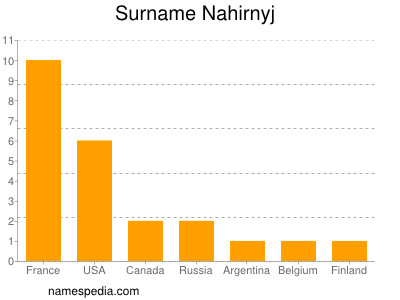 Surname Nahirnyj