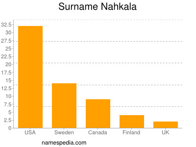 Surname Nahkala
