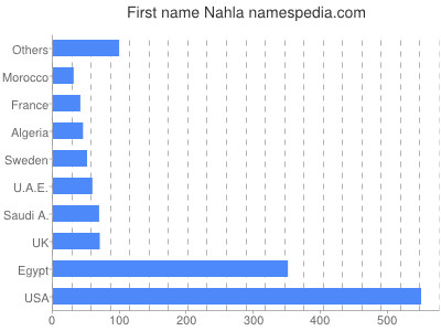 Given name Nahla