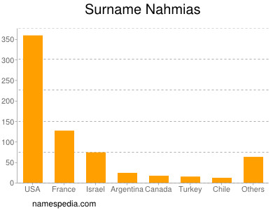 Surname Nahmias