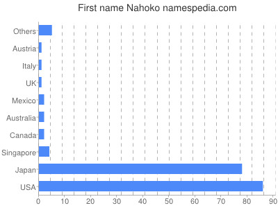 Given name Nahoko