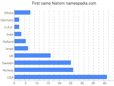 Given name Nahom