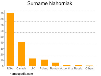 Surname Nahorniak