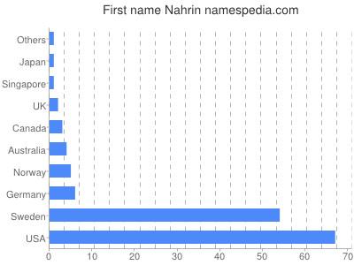 Given name Nahrin