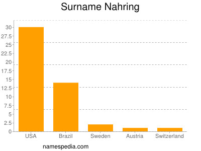 Surname Nahring