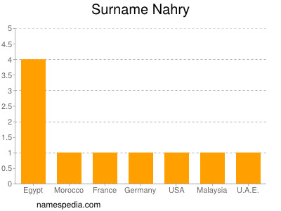 nom Nahry