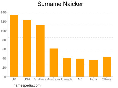Surname Naicker
