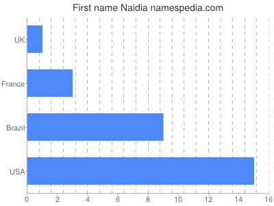 Given name Naidia