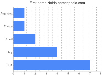 Given name Naido