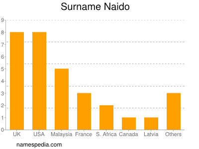 Surname Naido