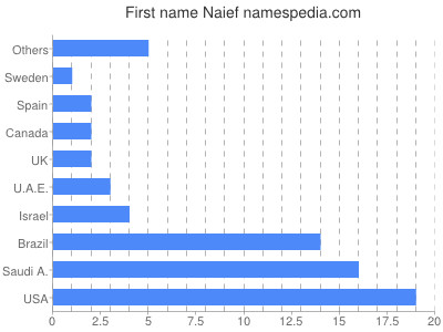 Vornamen Naief