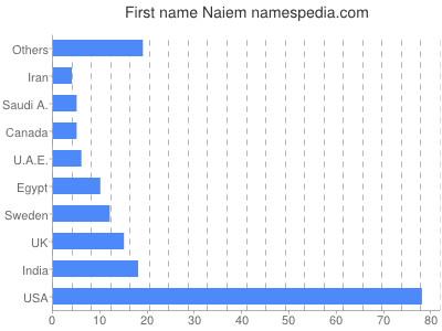 Given name Naiem