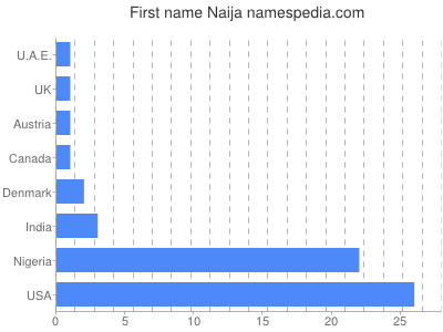 Given name Naija