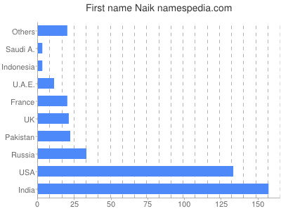 Given name Naik