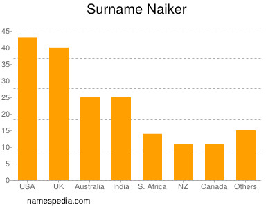 Surname Naiker