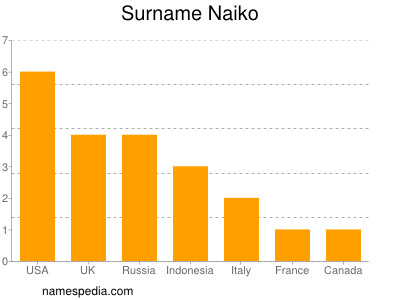 Surname Naiko