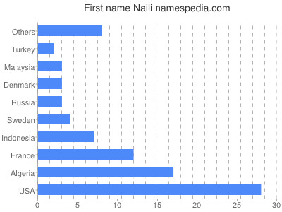 Given name Naili
