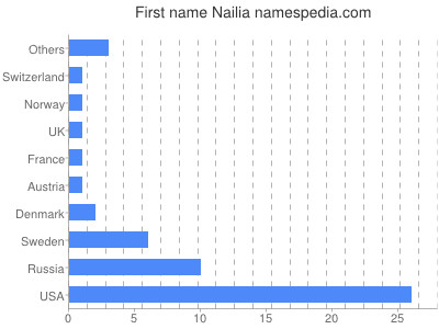 Given name Nailia