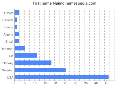 Given name Naimo