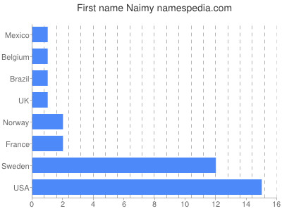 Given name Naimy