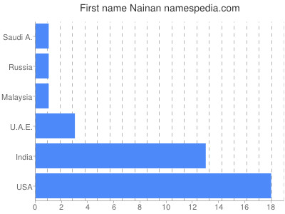 Given name Nainan